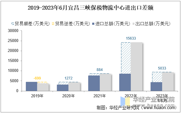2019-2023年6月宜昌三峡保税物流中心进出口差额