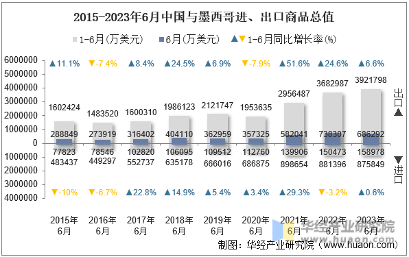 2015-2023年6月中国与墨西哥进、出口商品总值