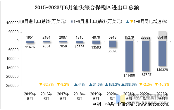 2015-2023年6月汕头综合保税区进出口总额