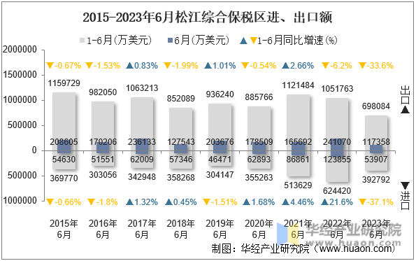 2015-2023年6月松江综合保税区进、出口额