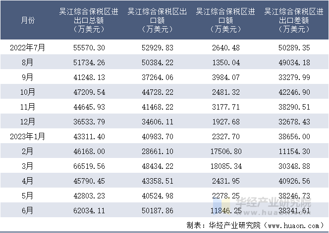 2022-2023年6月吴江综合保税区进出口额月度情况统计表