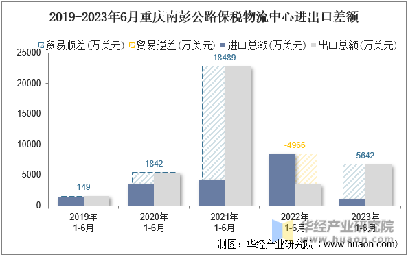 2019-2023年6月重庆南彭公路保税物流中心进出口差额