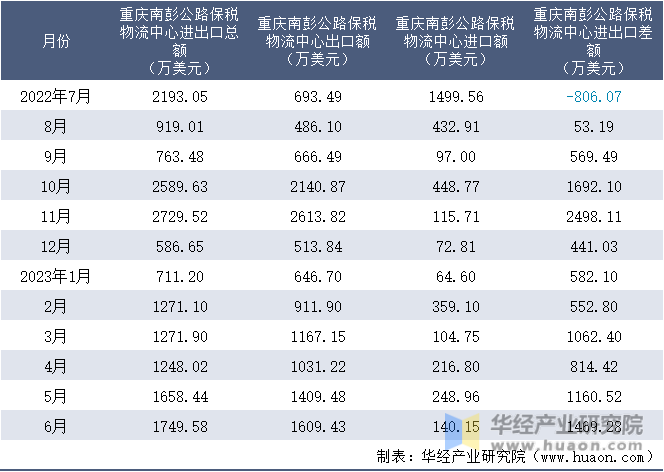 2022-2023年6月重庆南彭公路保税物流中心进出口额月度情况统计表