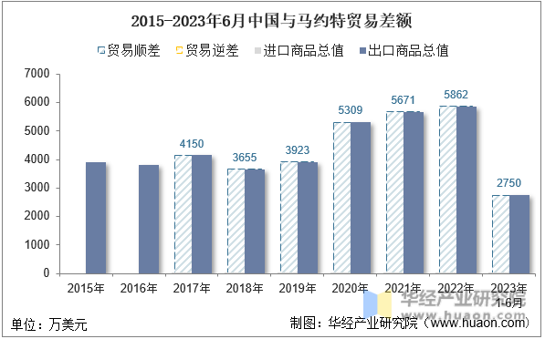 2015-2023年6月中国与马约特贸易差额