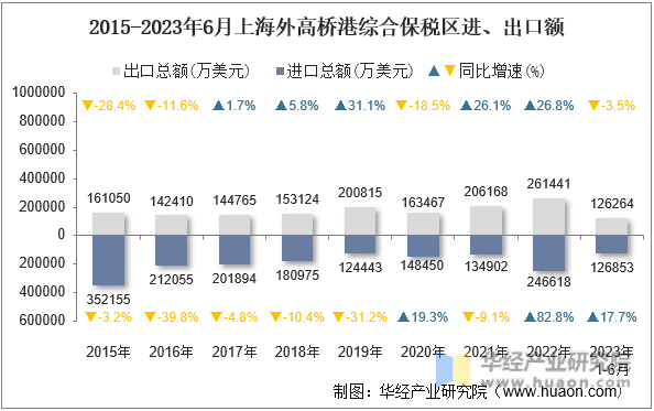 2015-2023年6月上海外高桥港综合保税区进、出口额