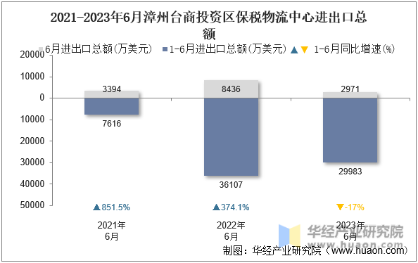 2021-2023年6月漳州台商投资区保税物流中心进出口总额
