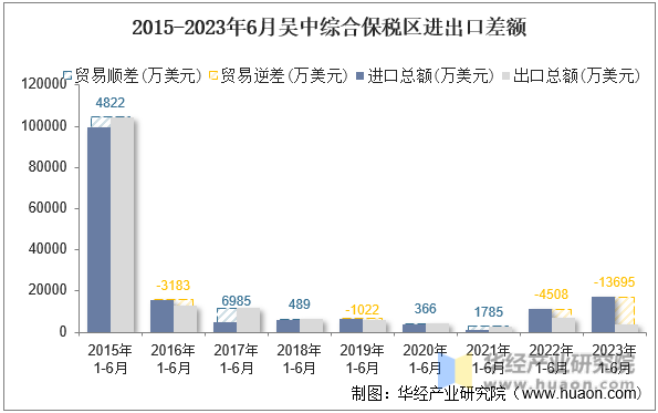 2015-2023年6月吴中综合保税区进出口差额
