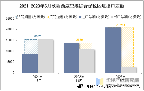 2021-2023年6月陕西西咸空港综合保税区进出口差额