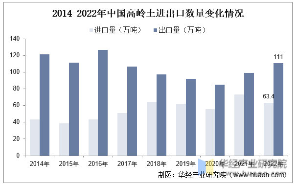 2014-2022年中国高岭土进出口数量变化情况