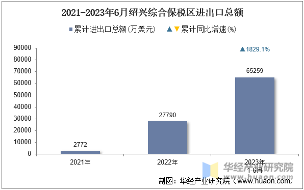 2021-2023年6月绍兴综合保税区进出口总额