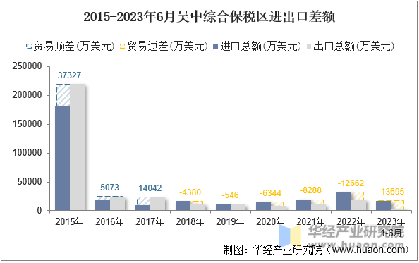 2015-2023年6月吴中综合保税区进出口差额