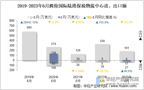 2019-2023年6月腾俊国际陆港保税物流中心进、出口额