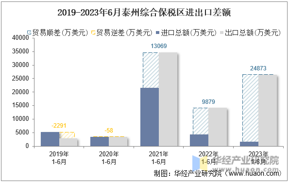 2019-2023年6月泰州综合保税区进出口差额