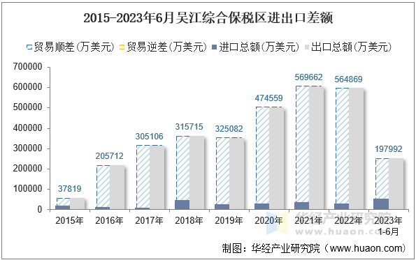 2015-2023年6月吴江综合保税区进出口差额