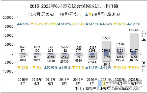 2015-2023年6月西安综合保税区进、出口额