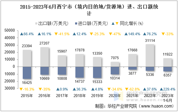 2015-2023年6月西宁市（境内目的地/货源地）进、出口额统计