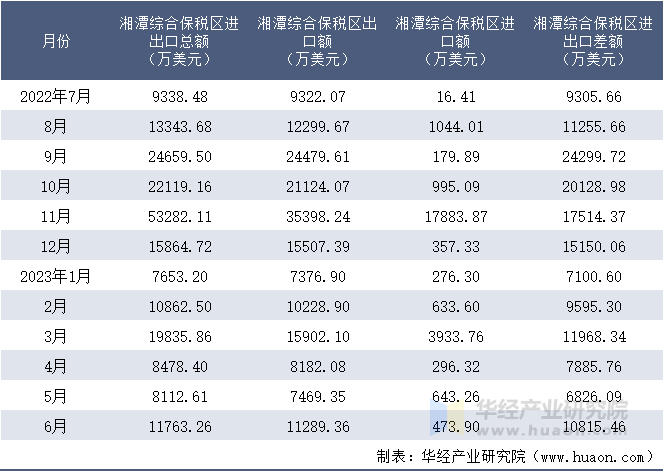 2022-2023年6月湘潭综合保税区进出口额月度情况统计表