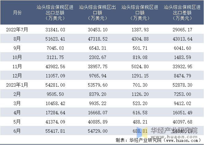2022-2023年6月汕头综合保税区进出口额月度情况统计表