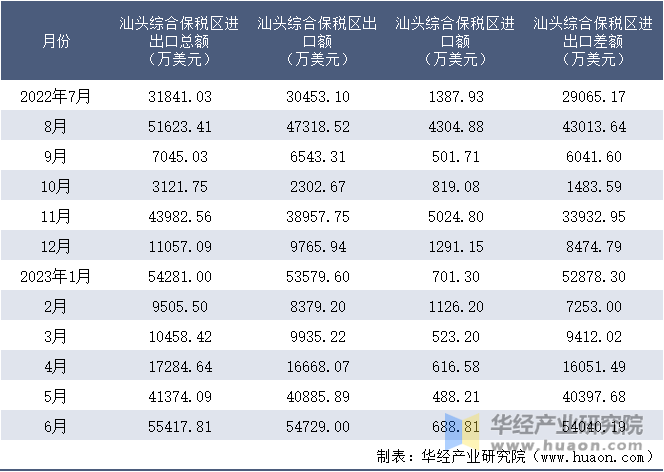 2022-2023年6月汕头综合保税区进出口额月度情况统计表