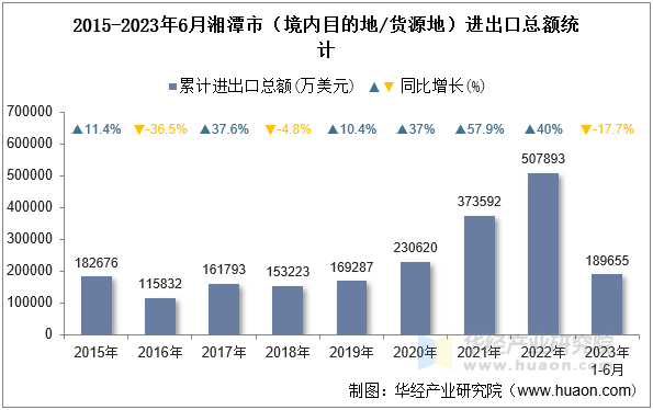 2015-2023年6月湘潭市（境内目的地/货源地）进出口总额统计