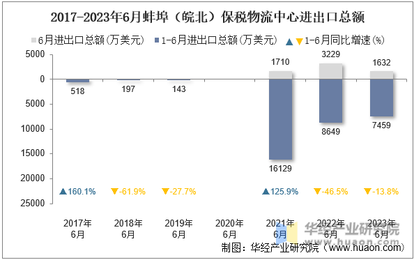 2017-2023年6月蚌埠（皖北）保税物流中心进出口总额