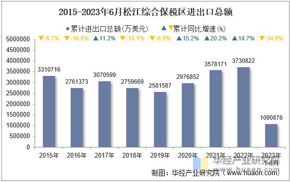 2015-2023年6月松江综合保税区进出口总额