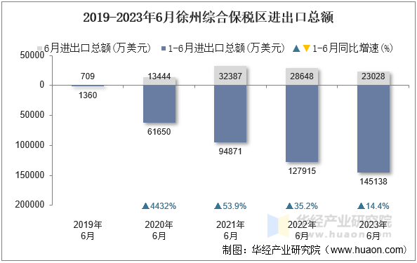 2019-2023年6月徐州综合保税区进出口总额
