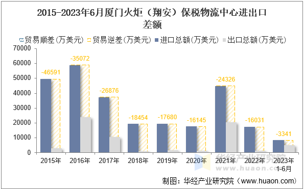 2015-2023年6月厦门火炬（翔安）保税物流中心进出口差额