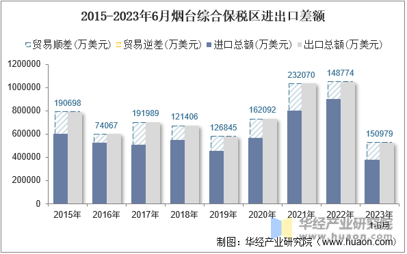 2015-2023年6月烟台综合保税区进出口差额