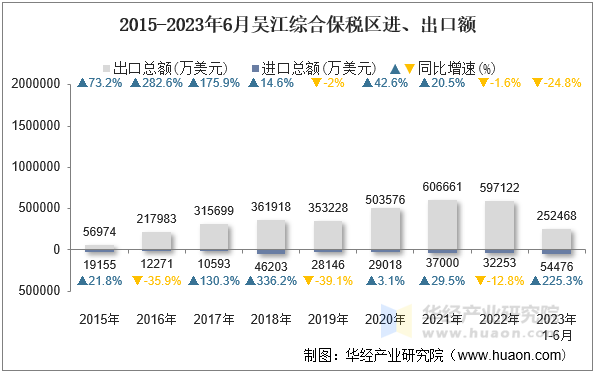 2015-2023年6月吴江综合保税区进、出口额