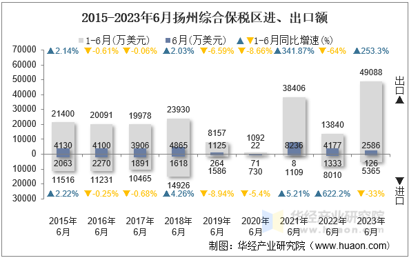 2015-2023年6月扬州综合保税区进、出口额