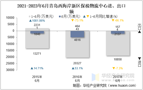 2021-2023年6月青岛西海岸新区保税物流中心进、出口额