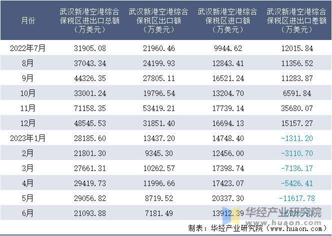 2022-2023年6月武汉新港空港综合保税区进出口额月度情况统计表