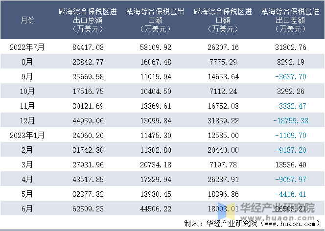 2022-2023年6月威海综合保税区进出口额月度情况统计表