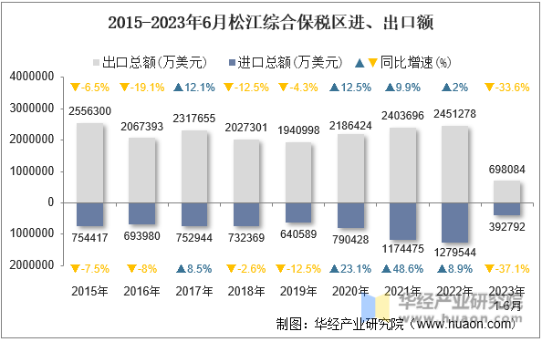 2015-2023年6月松江综合保税区进、出口额