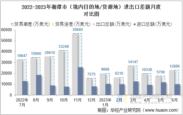 2022-2023年湘潭市（境内目的地/货源地）进出口差额月度对比图
