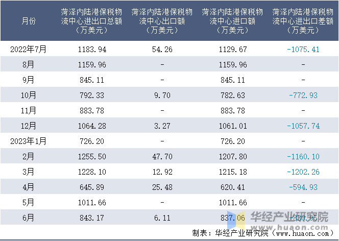 2022-2023年6月菏泽内陆港保税物流中心进出口额月度情况统计表