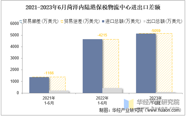 2021-2023年6月菏泽内陆港保税物流中心进出口差额