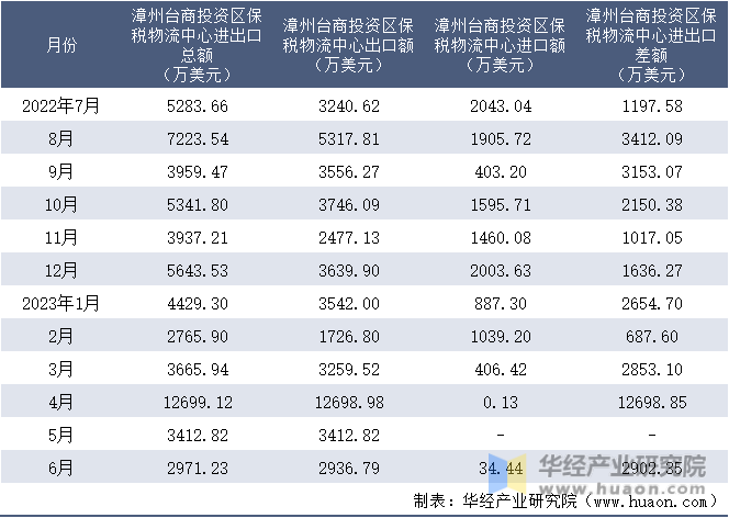 2022-2023年6月漳州台商投资区保税物流中心进出口额月度情况统计表