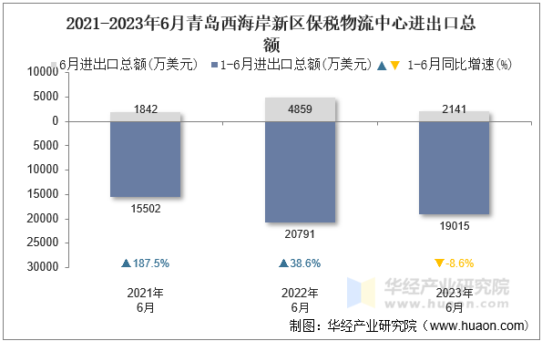 2021-2023年6月青岛西海岸新区保税物流中心进出口总额