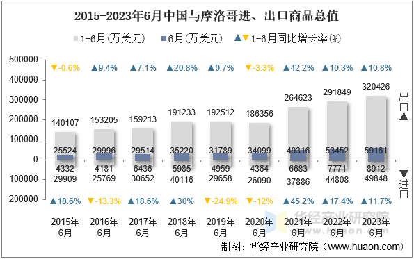 2015-2023年6月中国与摩洛哥进、出口商品总值