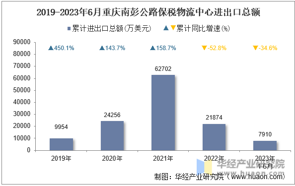 2019-2023年6月重庆南彭公路保税物流中心进出口总额