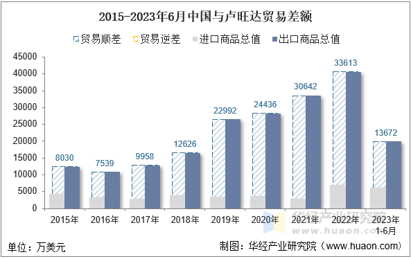 2015-2023年6月中国与卢旺达贸易差额