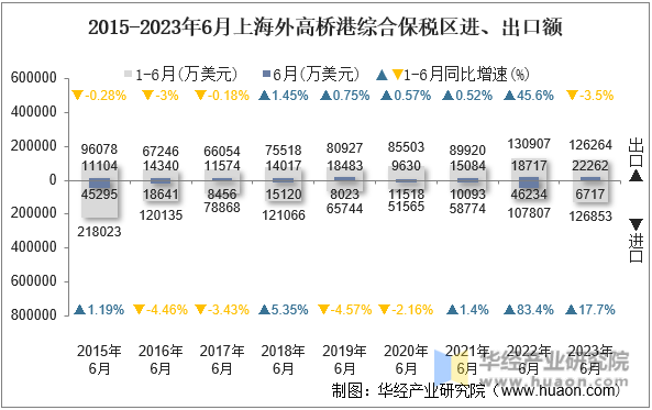 2015-2023年6月上海外高桥港综合保税区进、出口额