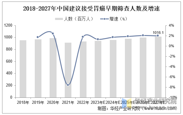 2018-2027年中国建议接受胃癌早期筛查人数及增速