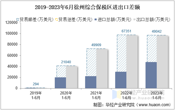 2019-2023年6月徐州综合保税区进出口差额