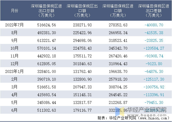 2022-2023年6月深圳福田保税区进出口额月度情况统计表