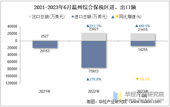 2015-2023年6月温州综合保税区进、出口额