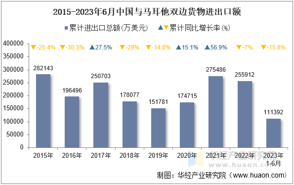 2015-2023年6月中国与马耳他双边货物进出口额