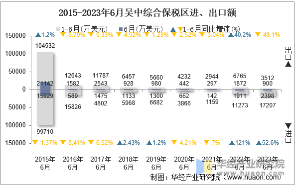 2015-2023年6月吴中综合保税区进、出口额